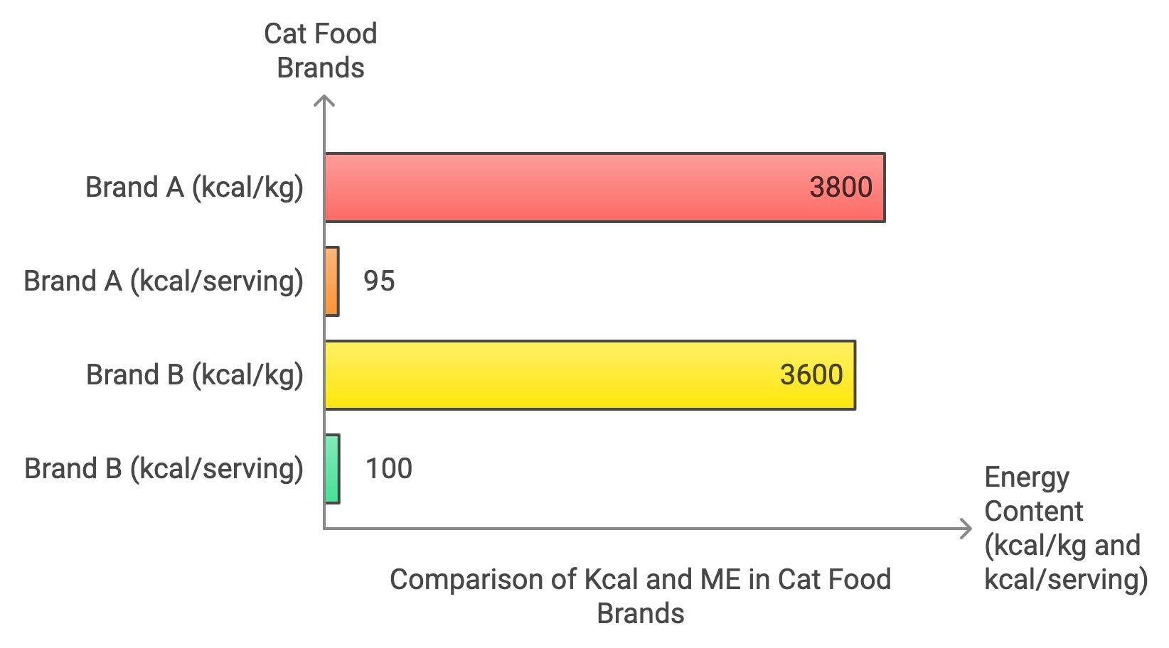 Comparison of Kcal and ME in Cat Food Brands