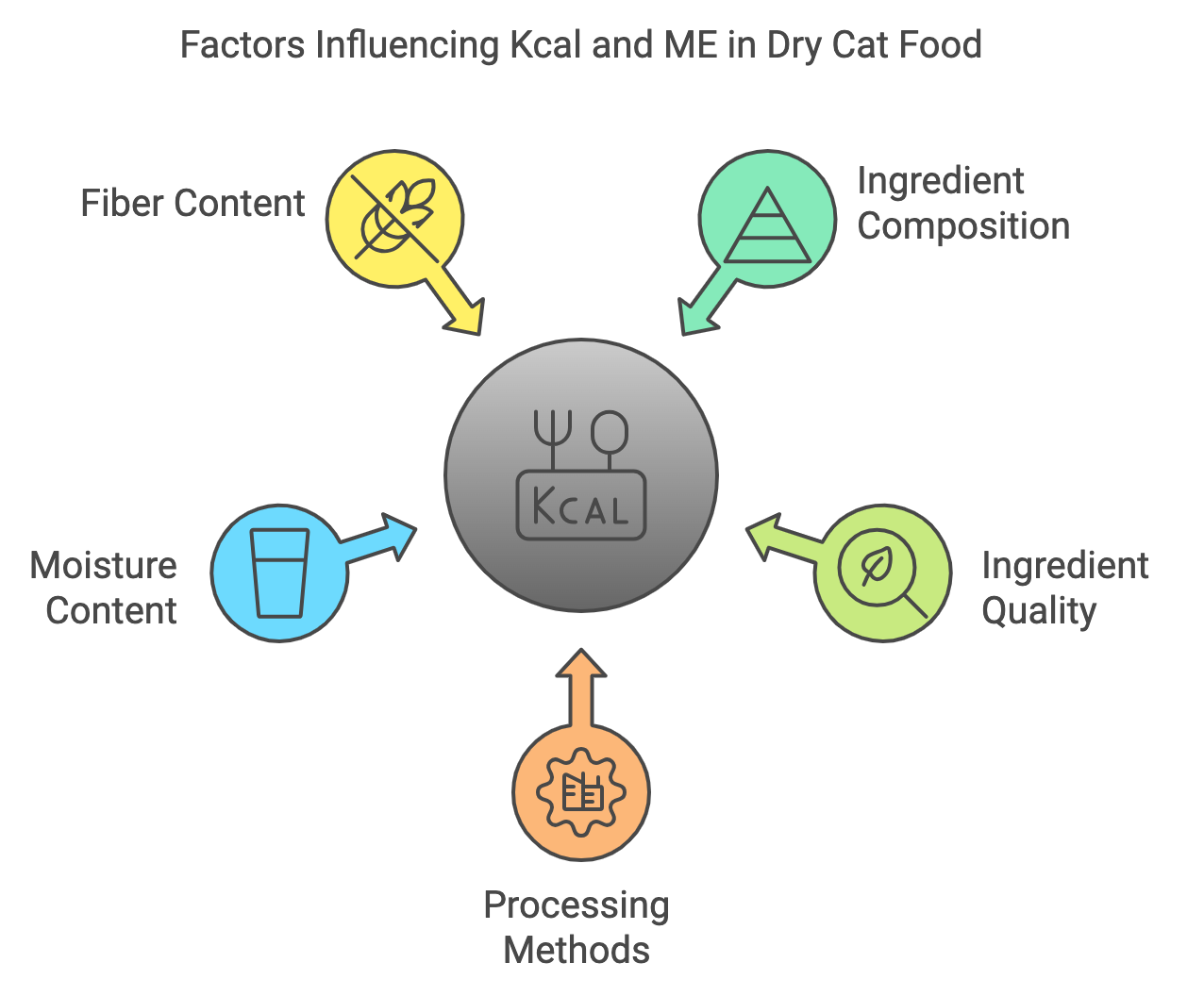 Factors influencing Kcal and ME in Dry Cat Food