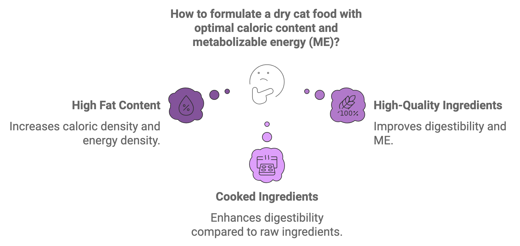 Optimal Caloric Content and ME in Dry Cat Food