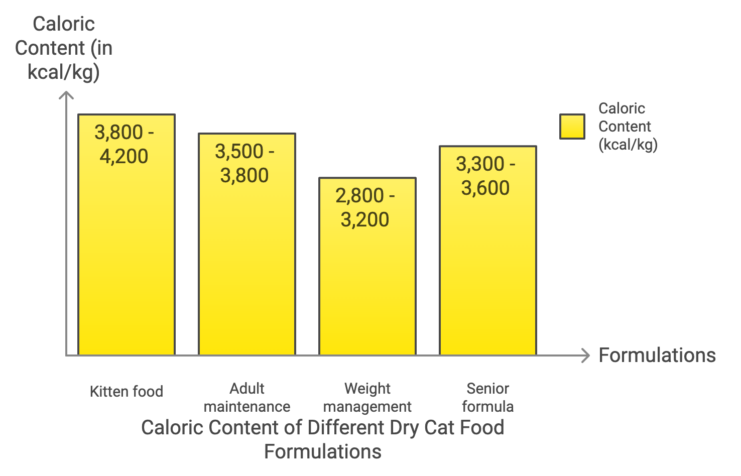 Caloric Content of Different Dry Cat Food Formulations